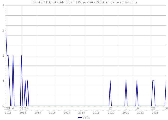 EDUARD DALLAKIAN (Spain) Page visits 2024 
