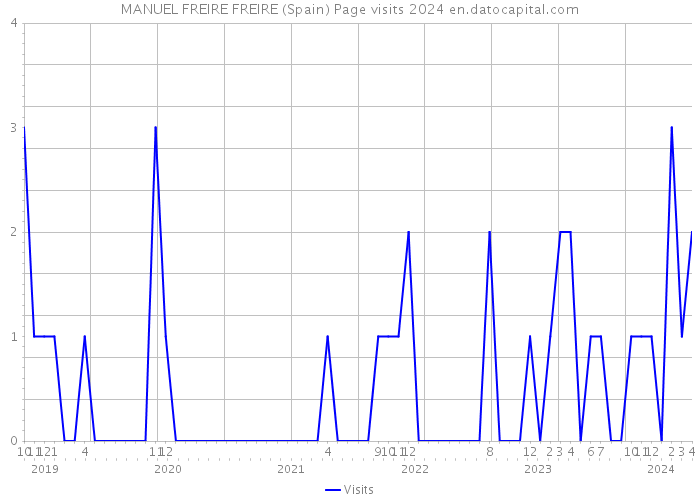MANUEL FREIRE FREIRE (Spain) Page visits 2024 