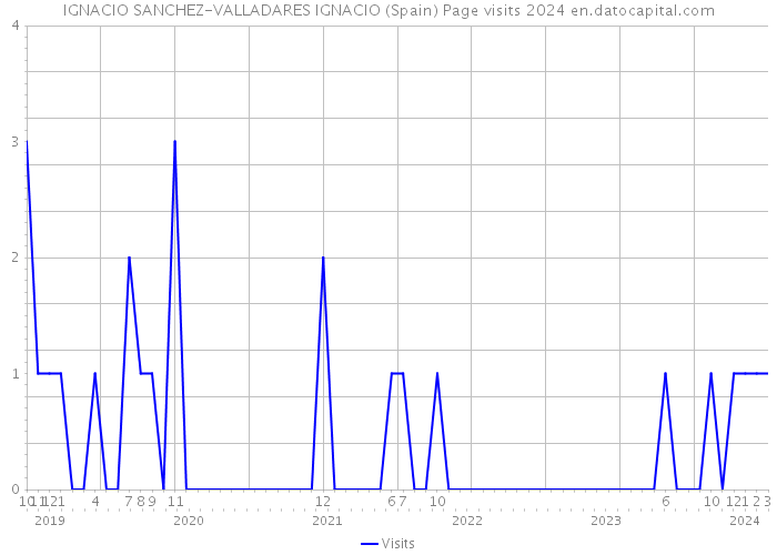 IGNACIO SANCHEZ-VALLADARES IGNACIO (Spain) Page visits 2024 