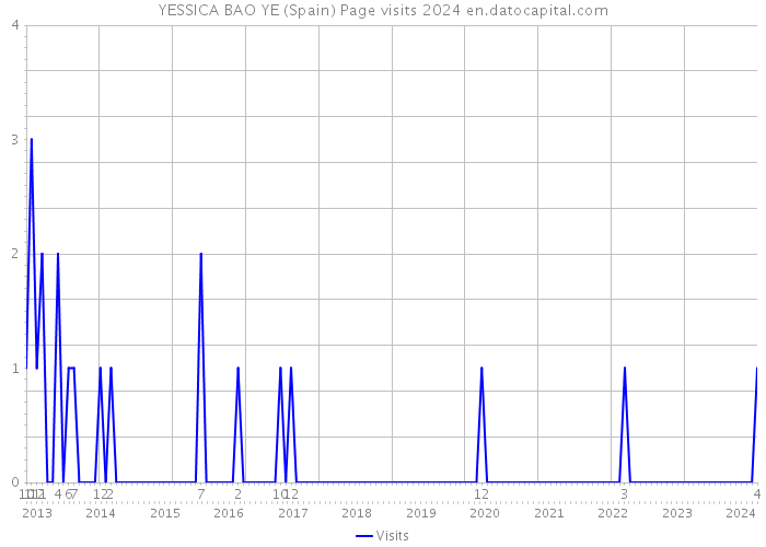 YESSICA BAO YE (Spain) Page visits 2024 