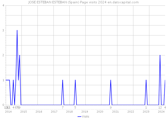 JOSE ESTEBAN ESTEBAN (Spain) Page visits 2024 
