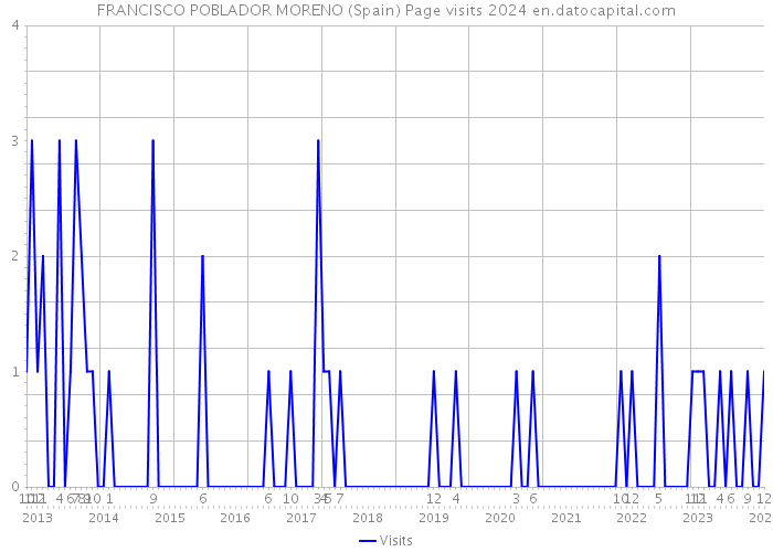FRANCISCO POBLADOR MORENO (Spain) Page visits 2024 