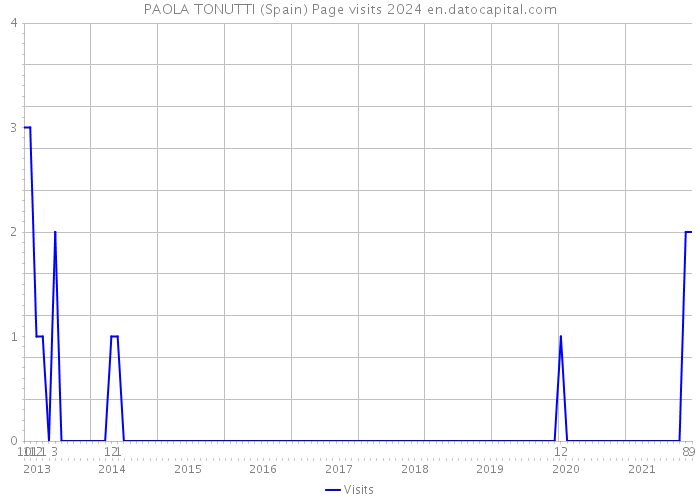 PAOLA TONUTTI (Spain) Page visits 2024 