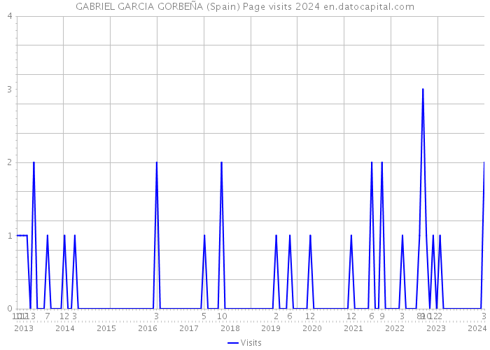 GABRIEL GARCIA GORBEÑA (Spain) Page visits 2024 