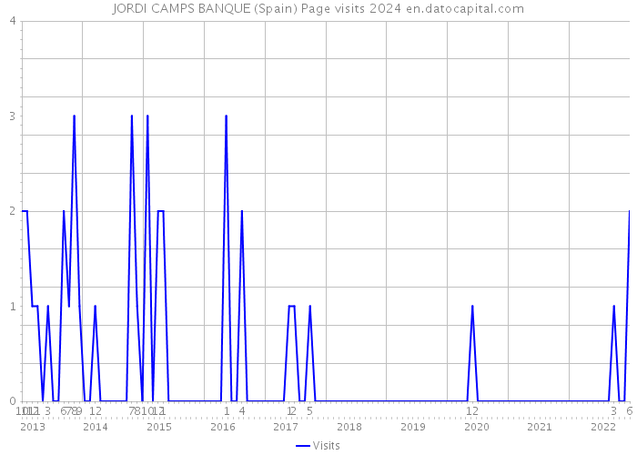 JORDI CAMPS BANQUE (Spain) Page visits 2024 