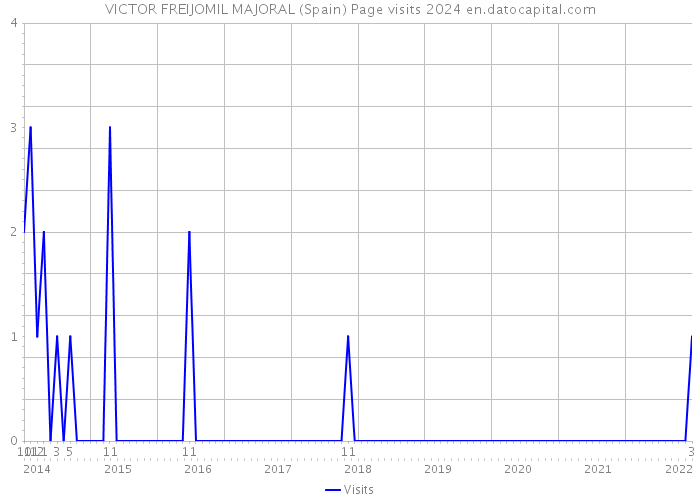 VICTOR FREIJOMIL MAJORAL (Spain) Page visits 2024 