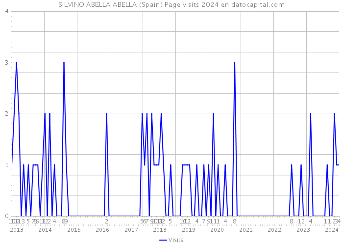 SILVINO ABELLA ABELLA (Spain) Page visits 2024 