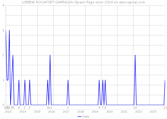 LORENA ROCAFORT GARRALDA (Spain) Page visits 2024 
