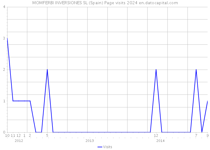 MOMFERBI INVERSIONES SL (Spain) Page visits 2024 