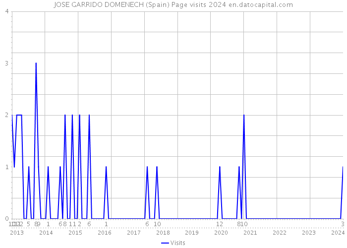 JOSE GARRIDO DOMENECH (Spain) Page visits 2024 