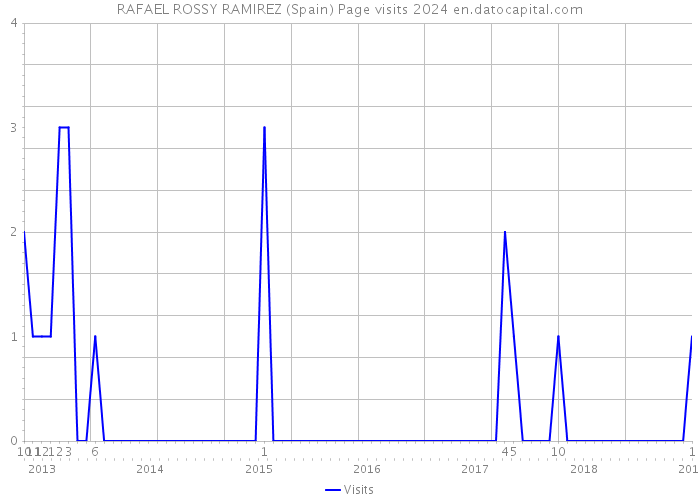 RAFAEL ROSSY RAMIREZ (Spain) Page visits 2024 