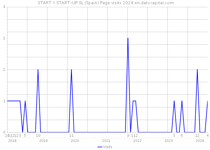  START Y START-UP SL (Spain) Page visits 2024 