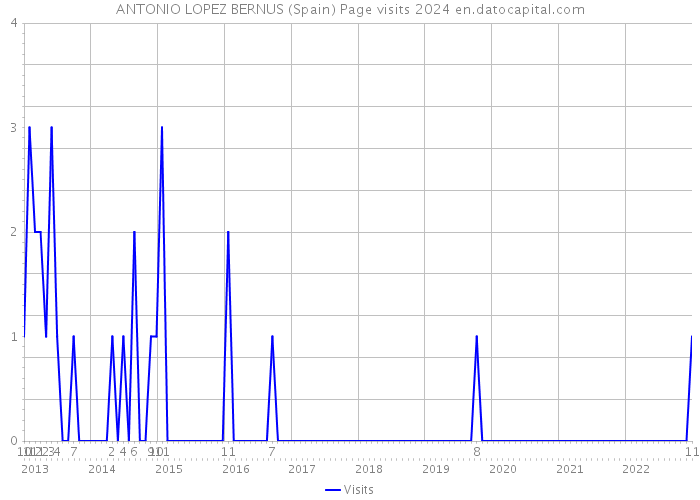 ANTONIO LOPEZ BERNUS (Spain) Page visits 2024 