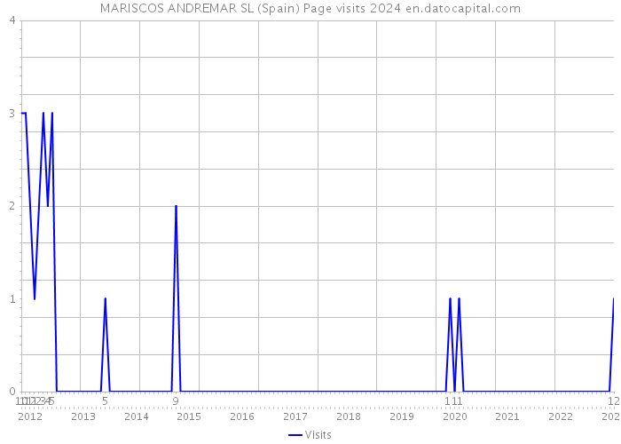 MARISCOS ANDREMAR SL (Spain) Page visits 2024 