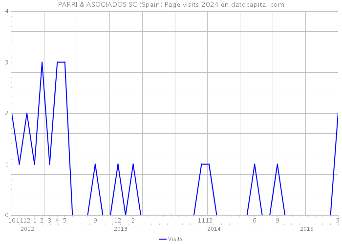 PARRI & ASOCIADOS SC (Spain) Page visits 2024 
