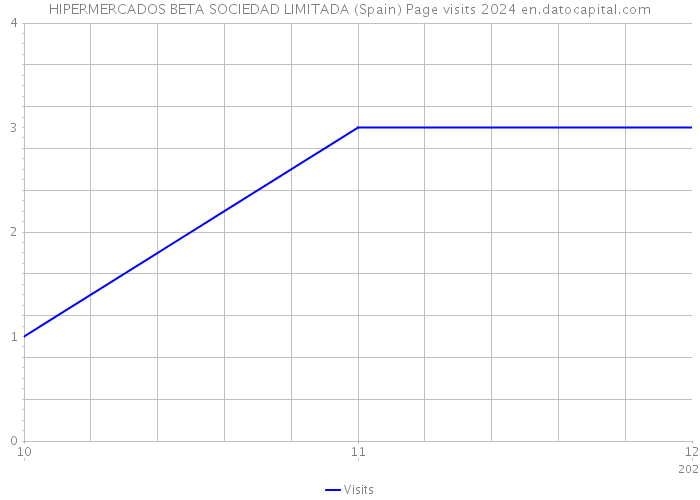 HIPERMERCADOS BETA SOCIEDAD LIMITADA (Spain) Page visits 2024 