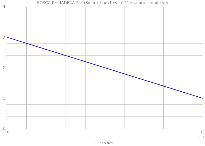 BOSCA RAMADERA S.L. (Spain) Searches 2024 