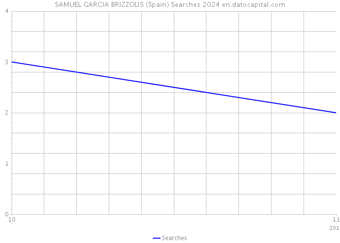 SAMUEL GARCIA BRIZZOLIS (Spain) Searches 2024 