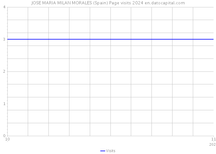 JOSE MARIA MILAN MORALES (Spain) Page visits 2024 