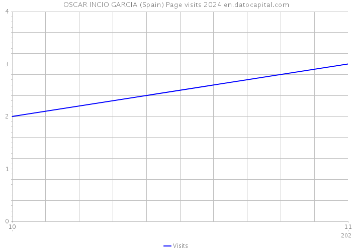 OSCAR INCIO GARCIA (Spain) Page visits 2024 