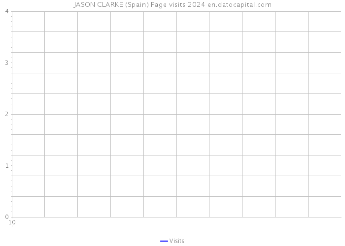 JASON CLARKE (Spain) Page visits 2024 