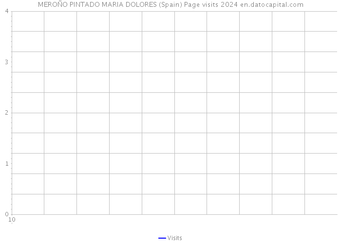 MEROÑO PINTADO MARIA DOLORES (Spain) Page visits 2024 