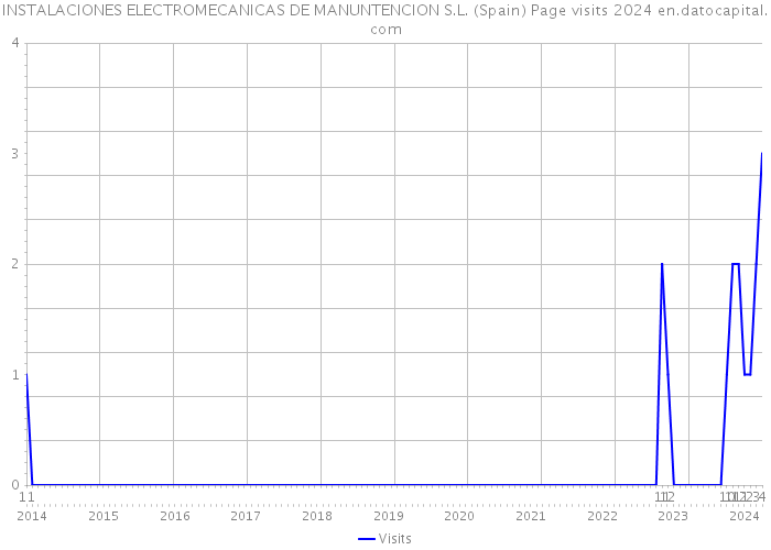 INSTALACIONES ELECTROMECANICAS DE MANUNTENCION S.L. (Spain) Page visits 2024 