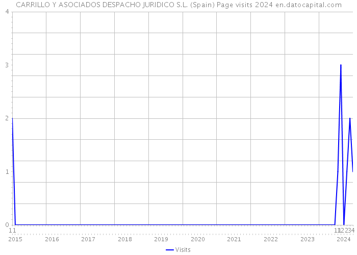 CARRILLO Y ASOCIADOS DESPACHO JURIDICO S.L. (Spain) Page visits 2024 