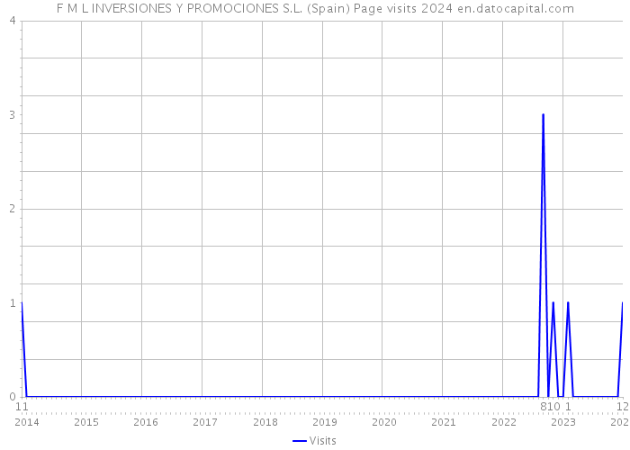 F M L INVERSIONES Y PROMOCIONES S.L. (Spain) Page visits 2024 
