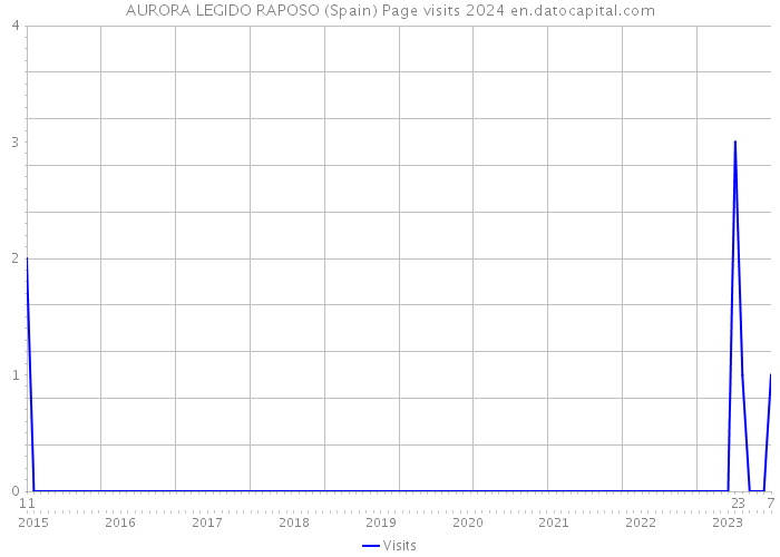 AURORA LEGIDO RAPOSO (Spain) Page visits 2024 