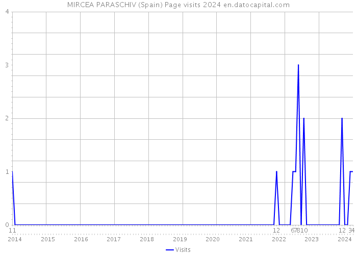 MIRCEA PARASCHIV (Spain) Page visits 2024 