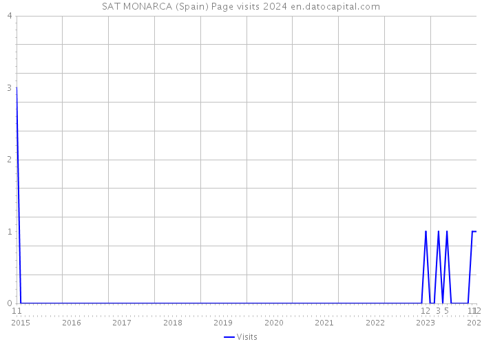 SAT MONARCA (Spain) Page visits 2024 