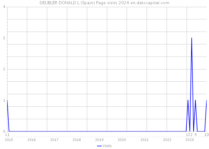DEUBLER DONALD L (Spain) Page visits 2024 