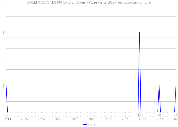 CALEFACCIONES MIFER S.L. (Spain) Page visits 2024 