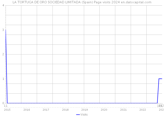 LA TORTUGA DE ORO SOCIEDAD LIMITADA (Spain) Page visits 2024 