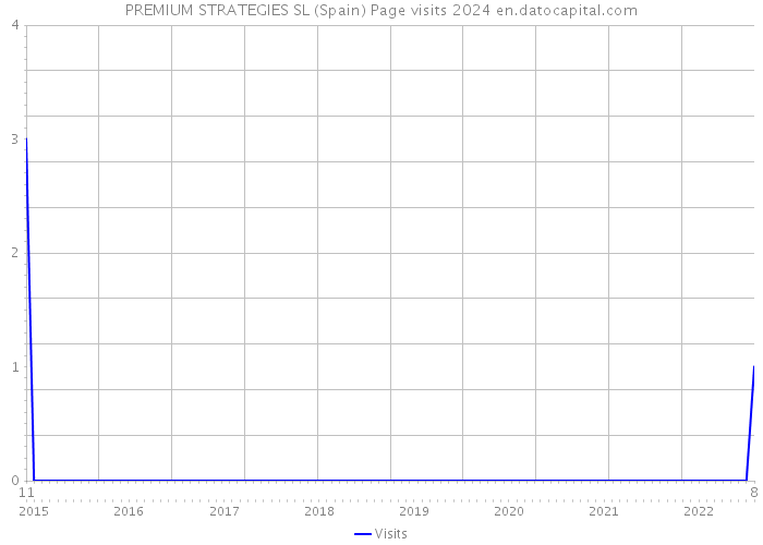 PREMIUM STRATEGIES SL (Spain) Page visits 2024 