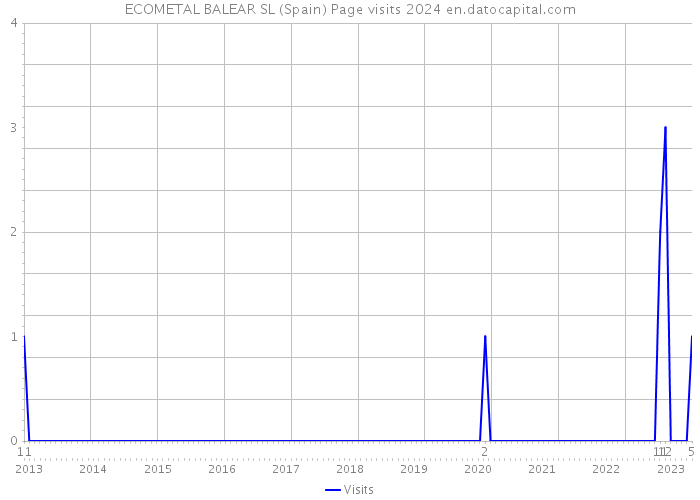 ECOMETAL BALEAR SL (Spain) Page visits 2024 