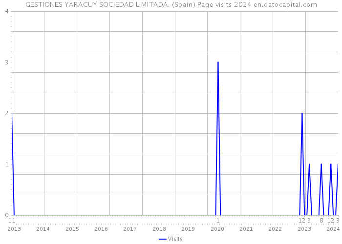 GESTIONES YARACUY SOCIEDAD LIMITADA. (Spain) Page visits 2024 