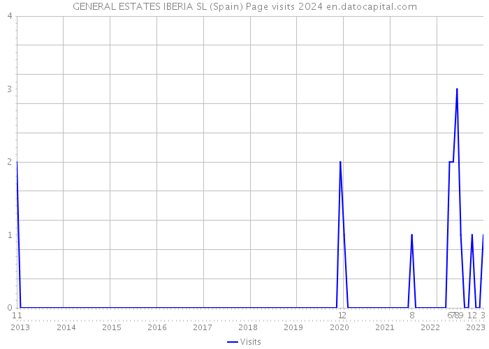 GENERAL ESTATES IBERIA SL (Spain) Page visits 2024 