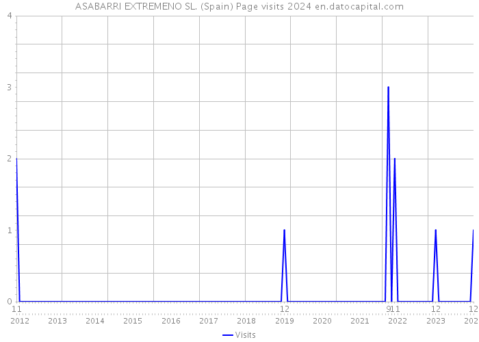 ASABARRI EXTREMENO SL. (Spain) Page visits 2024 