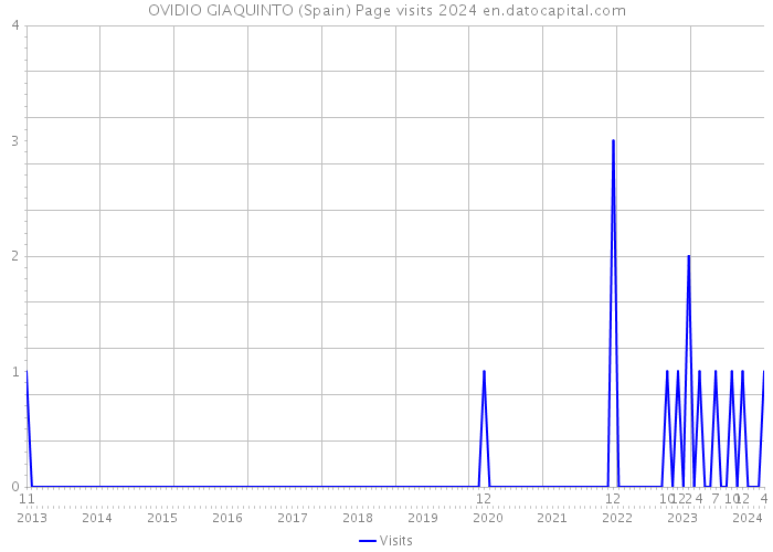 OVIDIO GIAQUINTO (Spain) Page visits 2024 