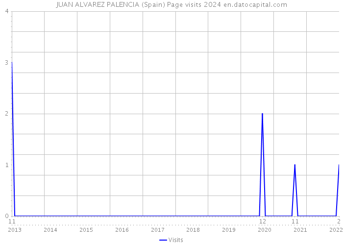JUAN ALVAREZ PALENCIA (Spain) Page visits 2024 