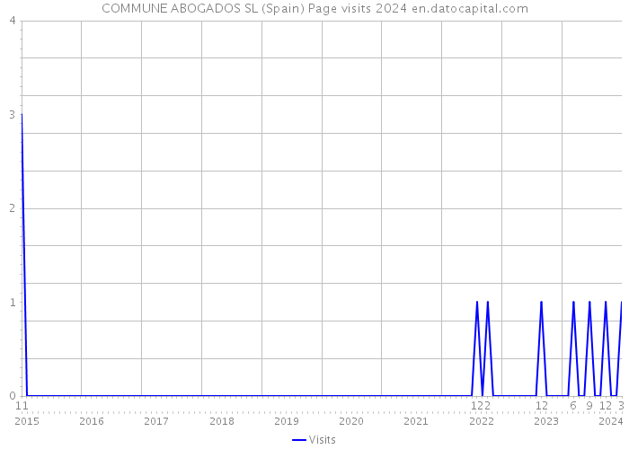 COMMUNE ABOGADOS SL (Spain) Page visits 2024 