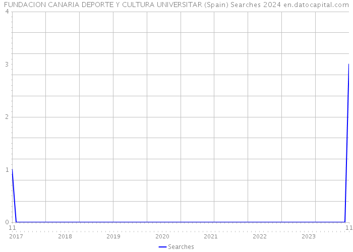 FUNDACION CANARIA DEPORTE Y CULTURA UNIVERSITAR (Spain) Searches 2024 