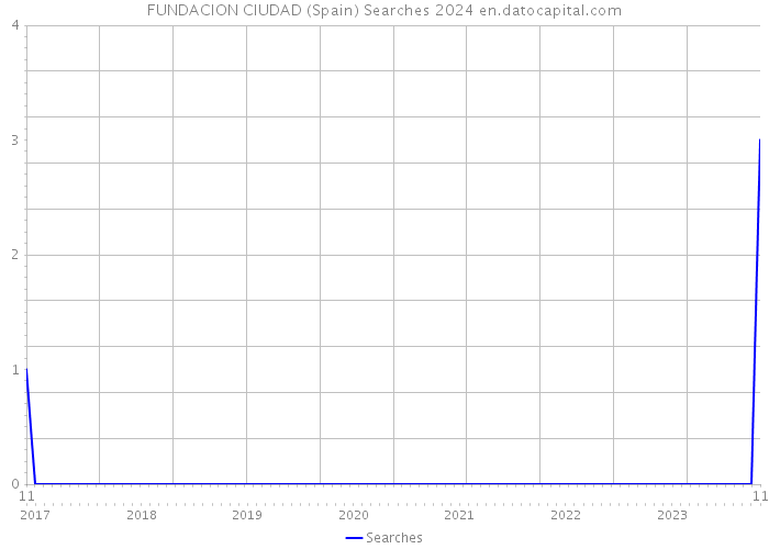 FUNDACION CIUDAD (Spain) Searches 2024 