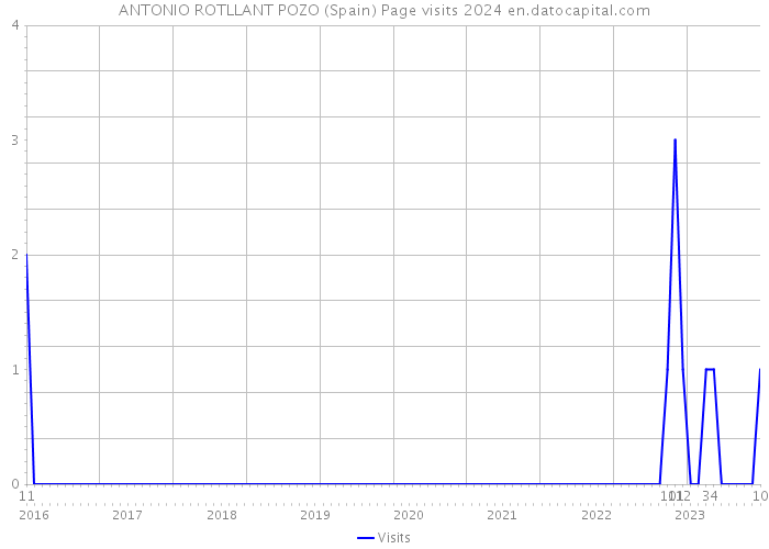 ANTONIO ROTLLANT POZO (Spain) Page visits 2024 
