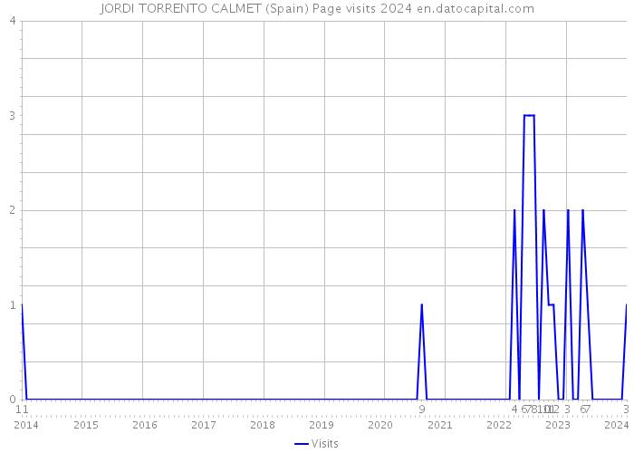 JORDI TORRENTO CALMET (Spain) Page visits 2024 