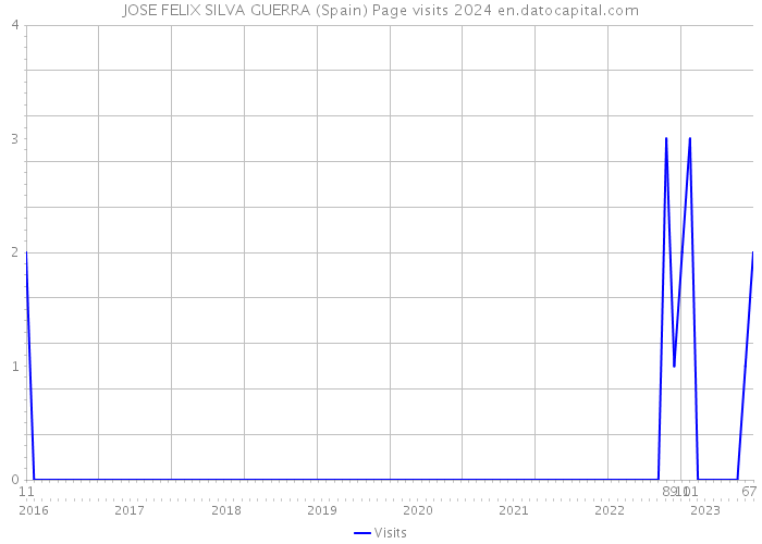 JOSE FELIX SILVA GUERRA (Spain) Page visits 2024 