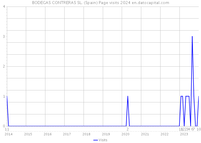 BODEGAS CONTRERAS SL. (Spain) Page visits 2024 