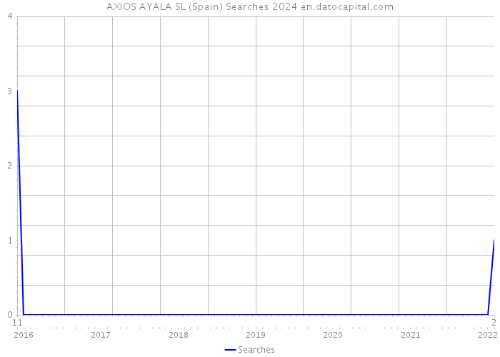 AXIOS AYALA SL (Spain) Searches 2024 